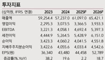 현대모비스, 4분기 비용 회수로 실적 눈높이 상향…목표가↑-키움