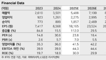 파마리서치, 4분기 매출 50% 이상↑ 전망…'매수' 유지-LS