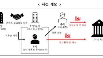 방송사 직원, 미공개정보로 8억원대 부당이득…검찰 고발