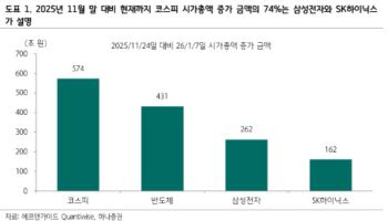 “삼전·하닉이 끌어올린 장…코스피 5600까지 상승 여력 있어”