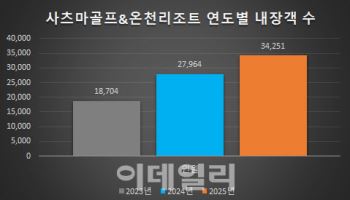 쇼골프, 일본 골프장 한국 송객 1위…규슈 성장률 선두