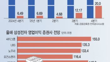 '없어서 못파는' 삼성 메모리…올해 영업익 150조 시대 연다
