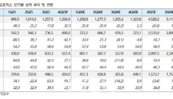 삼성바이오로직스, 매분기 컨센서스 뛰어넘는 중…목표가 220만원↑-iM