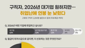 취업, 이상보다 현실…취준생, 희망연봉 눈 낮췄다