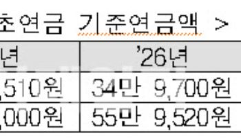 국민·기초연금 급여 올해 2.1% 오른다
