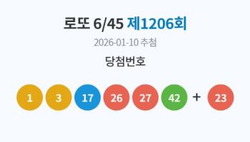  로또 1206회 당첨번호 ‘1, 3, 17, 26, 27, 42’…보너스 23