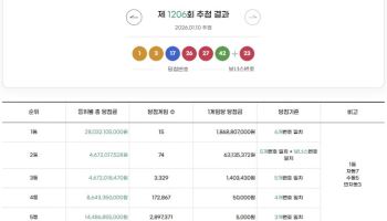 1206회 로또 1등 15명…한 사람당 18.7억