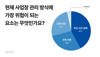 '탐지'에서 '예측'으로…AI가 보안 패러다임도 바꿨다