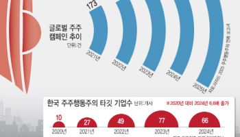 덩치 2배 된 행동주의 펀드, 쌍권총도 찼다