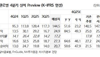 달바글로벌, 4분기 실적 컨센서스 부합 전망...“글로벌 성장 지속”-NH