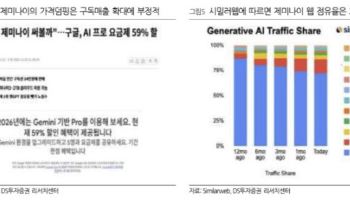 카카오, AI 수익화 시간 필요…목표가↓-DS