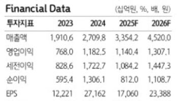 크래프톤, 4분기 실적 기대치 하회 전망…목표가 42만원으로 ↓-하나
