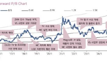 "LG전자, 실적 저점 지나…비중확대 유효"-키움