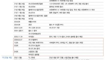 엔씨소프트, 신작 모멘텀 이어질 것…목표가 30% 상향-대신