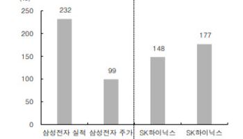 코스피 상단 5300으로 높인 IBK證…“반도체 실적 상향이 근거”