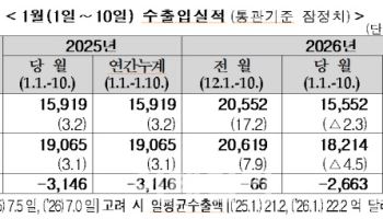 연초 수출 2.3% 감소…반도체 46%↑ 승용차 25%↓(상보)