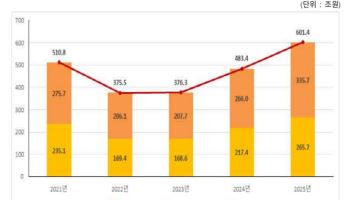 지난해 '불장' 속 주식결제대금 601조원…전년 대비 24% 증가