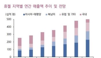 휴젤, 수출 확대로 실적 방어력 입증-키움