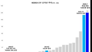 삼성자산운용 ‘KODEX ETF’ 순자산 120조원 돌파