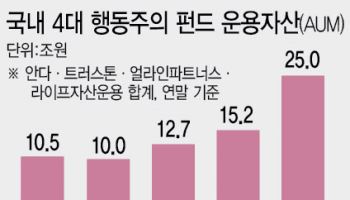 기관 손잡은 행동주의 펀드…1% 지분으로도 경영 참여한다