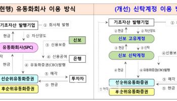 신보, 회사채 직접 뒷받침…AI·첨단산업 보증 확대