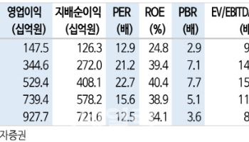 삼양식품, 해외 모멘텀 아직 간만봤다...장기적으로 봐야-신한
