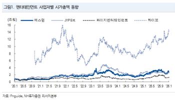 한중 완화·BTS 복귀 겹친다…“엔터株, 올해 ‘리레이팅’ 시동”