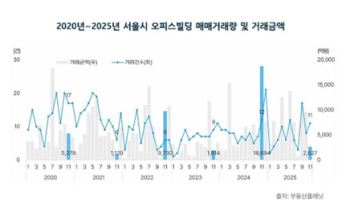 11월 서울 오피스 거래액 70% 급감…‘빅딜 부재’ 속 공실률 상승