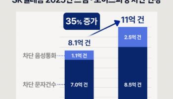 SKT, AI로 작년 보이스피싱·스팸 11억건 막았다…전년比 35%↑