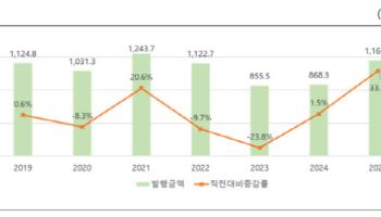 지난해 단기사채 자금조달 1160조원…1년 새 34% 증가