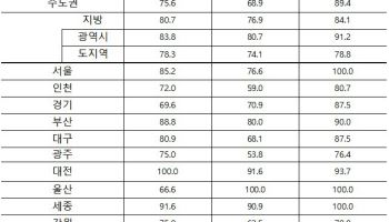 약발 끝난 10·15 대책…서울 아파트 입주전망지수 급등