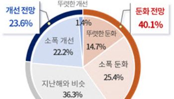움츠러든 제조기업…10곳 중 8곳은 '유지·축소' 경영