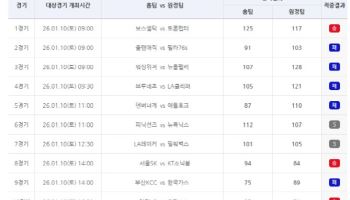 농구토토 승5패 4회차, 마감 임박… 직전 3회차 1등 미적중으로 적중금 이월