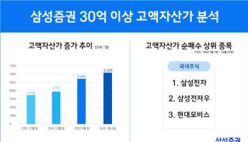 삼성증권, 30억 이상 초고액자산가 6000명 돌파…순매수 종목 1위는 '삼전'