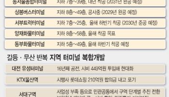 지방, 인구 줄고 입지 나빠 줄좌초…도심 노른자 서울은 ‘랜드마크’ 변신