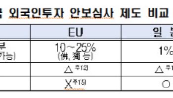 기술유출 피해 5년간 23조…"외국인투자 안보심사 강화해야"