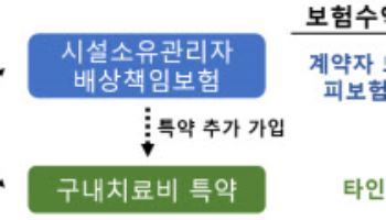 시설물 하자 없어도 보험금 받는다