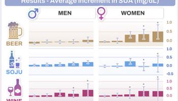음주후 찾아오는 통풍, 음주량 늘수록 술 종류와 관계없이 요산 수치 상승