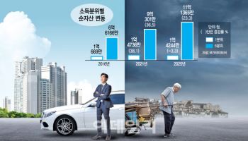 순자산 격차 8배…'빈익빈 부익부' 더 심해졌다