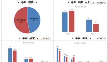 대내외 경제 불안정에도…중견기업 절반 "올해 투자계획 있다"