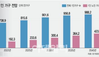 앞으로 5년, 1인가구 또 100만↑…“따로따로 말고 통합대응해야”