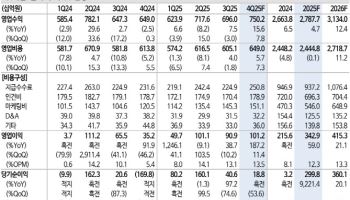 넷마블, 올해 7개 이상의 신작 출시…외형·이익 성장 예상-신한