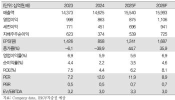 LG유플러스, 성장여력 확대에 배당금 증대 기대감까지…'매수'-IBK