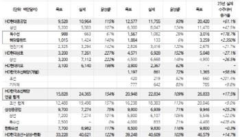 “조선 수주 아직 피크 아니다…가스선 발주 재개로 2026년 수주 더 늘 것”