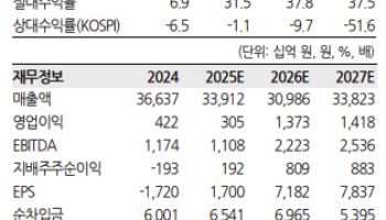 S-Oil, 2026년에도 정제마진 강세 지속…목표가 16%↑-한화