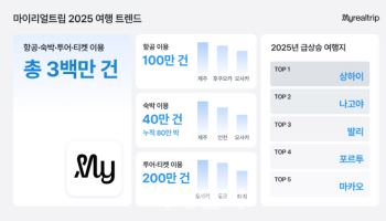 마리트, 작년 여행 결제 300만건 돌파…“체험 소비 두드러져”