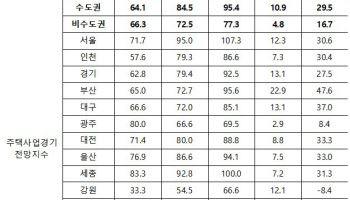 올해 첫 서울 주택사업경기 전망 ‘맑음’…집값 상승 영향