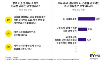 EY한영 "CFO·세무 임원 86%, AI·데이터 활용 최우선 과제로 꼽아"