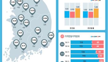 지난해 서울 아파트값 9% 상승…19년 만에 최대 폭