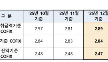 “월 납입액 또 늘겠네”…대출 금리 더 오른다